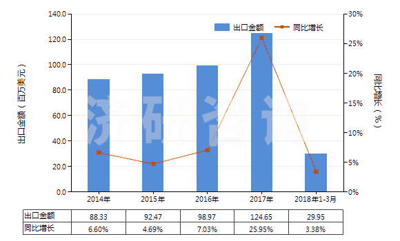 2014-2018年3月中國聚酰胺-6，6（尼龍-6，6）高強力紗制簾子布(HS59021020)出口總額及增速統(tǒng)計